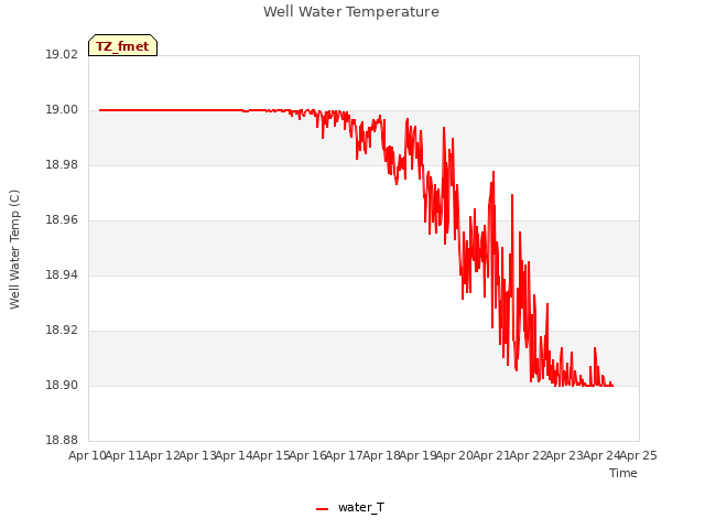 plot of Well Water Temperature