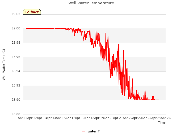 plot of Well Water Temperature