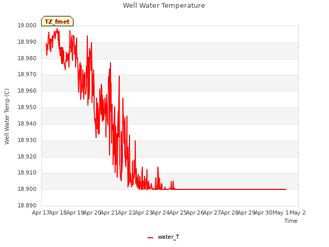 plot of Well Water Temperature