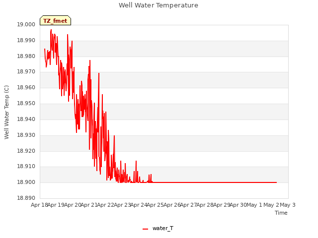 plot of Well Water Temperature