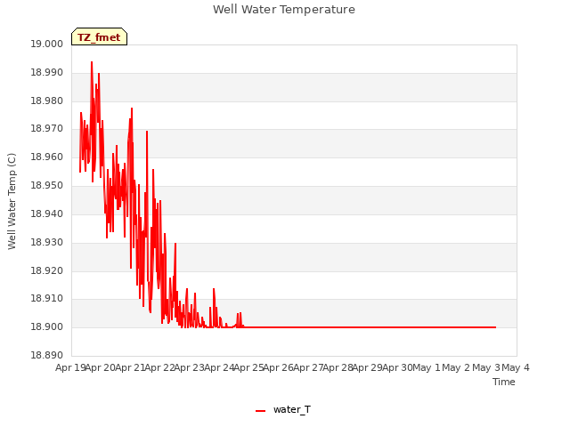 plot of Well Water Temperature