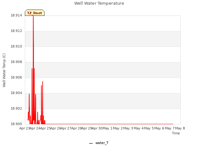 plot of Well Water Temperature