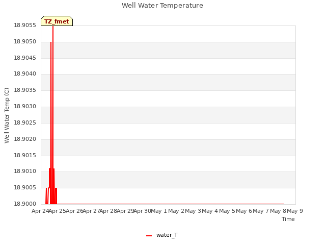 plot of Well Water Temperature