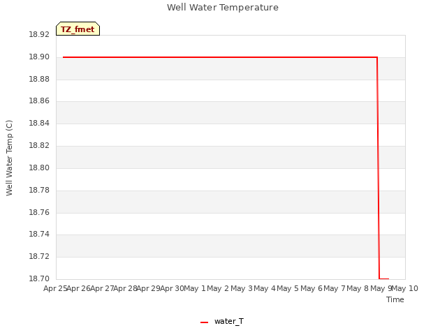 plot of Well Water Temperature