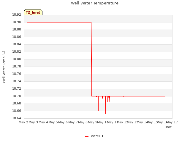 plot of Well Water Temperature