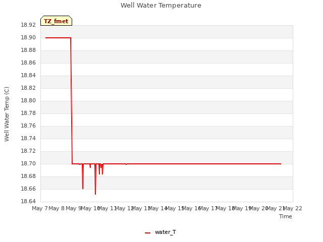 plot of Well Water Temperature