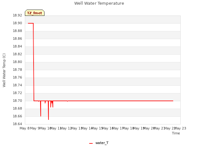 plot of Well Water Temperature