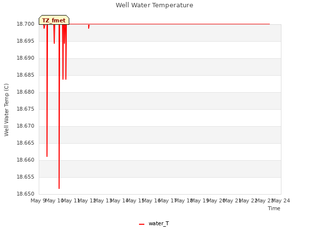 plot of Well Water Temperature