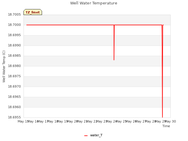 plot of Well Water Temperature