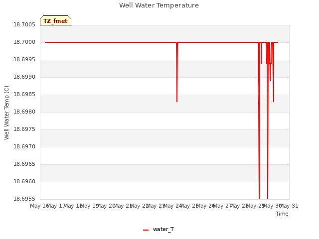 plot of Well Water Temperature