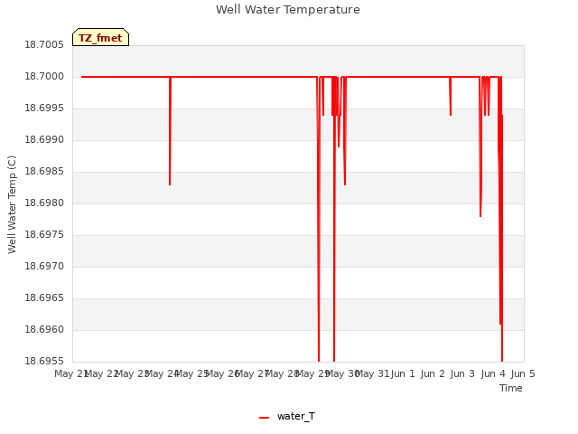 plot of Well Water Temperature