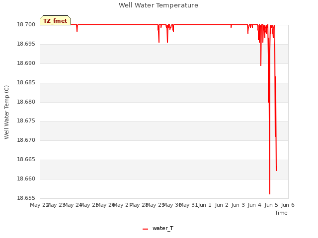 plot of Well Water Temperature