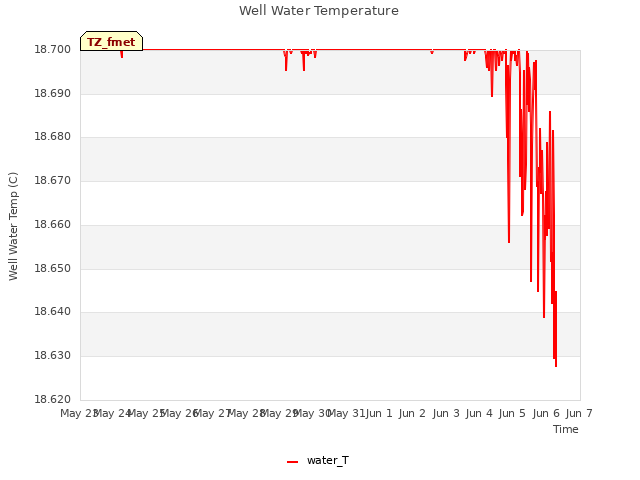 plot of Well Water Temperature