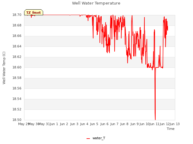plot of Well Water Temperature