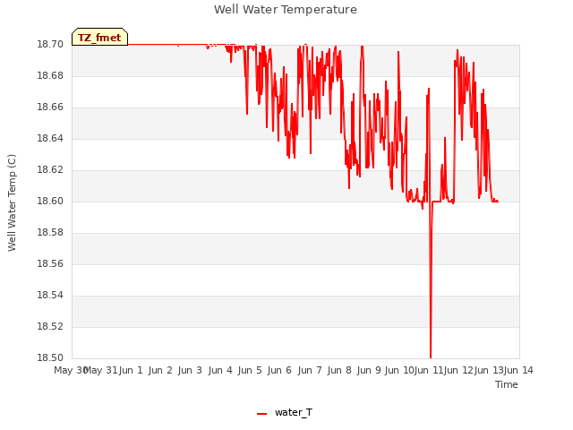 plot of Well Water Temperature