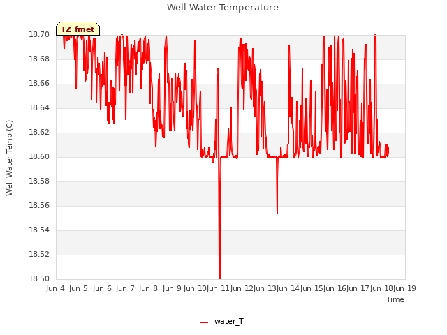 plot of Well Water Temperature