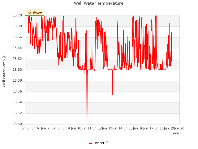 plot of Well Water Temperature