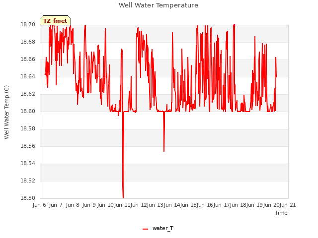 plot of Well Water Temperature