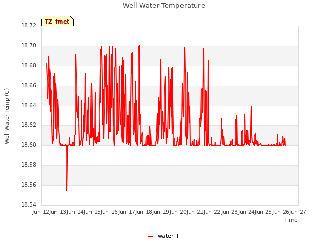plot of Well Water Temperature