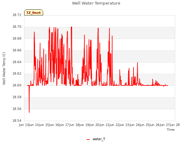 plot of Well Water Temperature