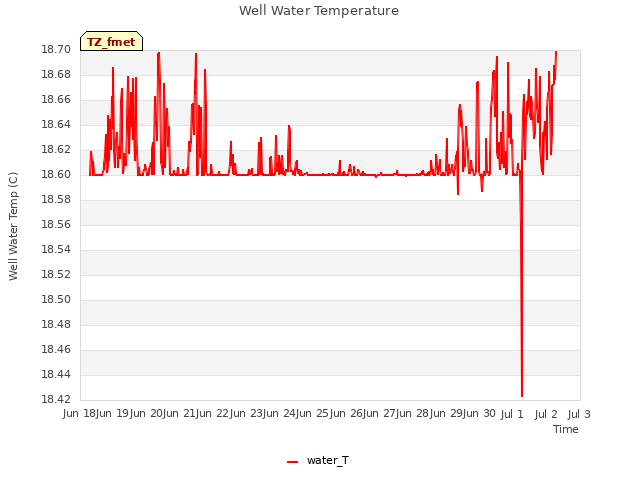 plot of Well Water Temperature