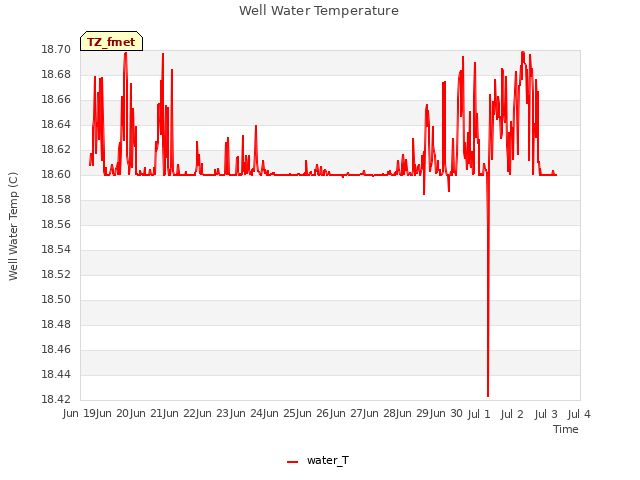 plot of Well Water Temperature
