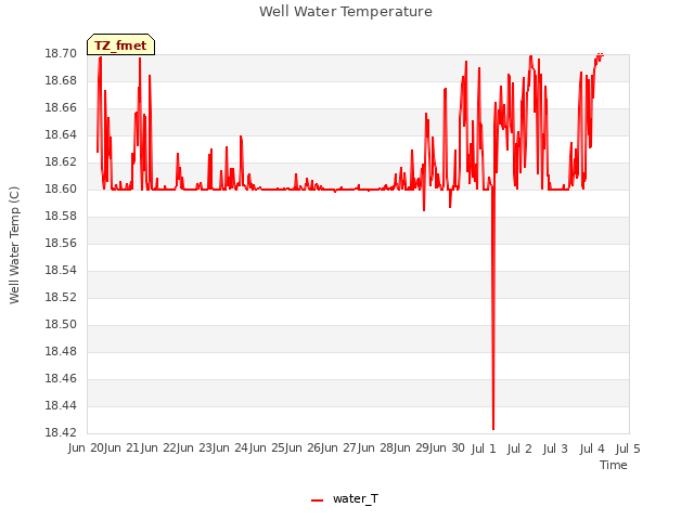 plot of Well Water Temperature