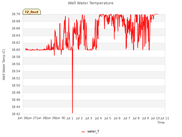 plot of Well Water Temperature