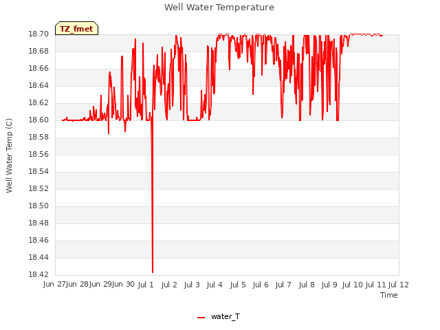 plot of Well Water Temperature