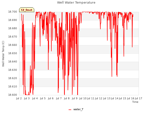 plot of Well Water Temperature