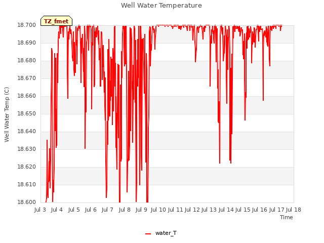 plot of Well Water Temperature