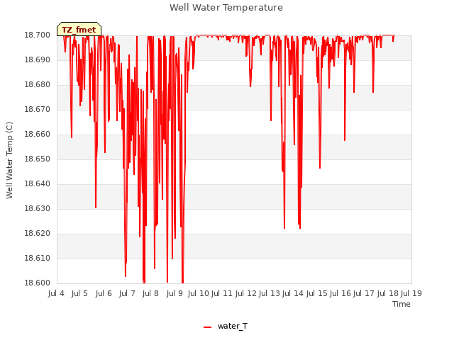 plot of Well Water Temperature