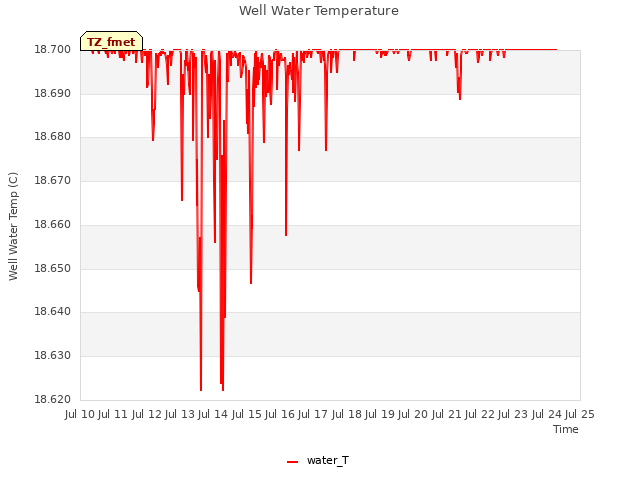 plot of Well Water Temperature