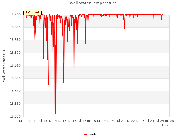 plot of Well Water Temperature