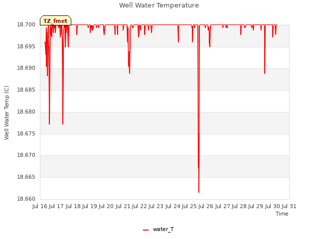 plot of Well Water Temperature