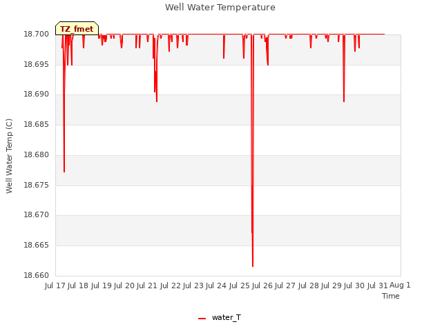 plot of Well Water Temperature