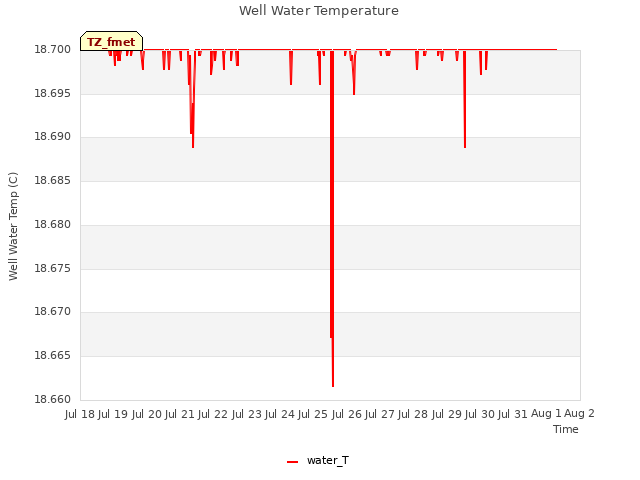 plot of Well Water Temperature