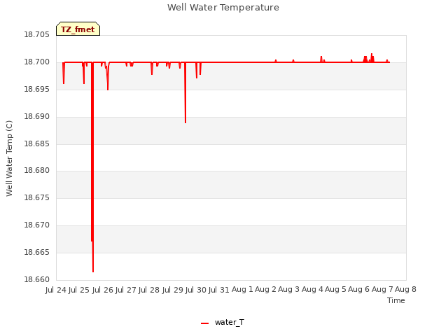 plot of Well Water Temperature