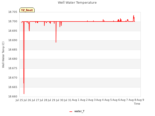 plot of Well Water Temperature