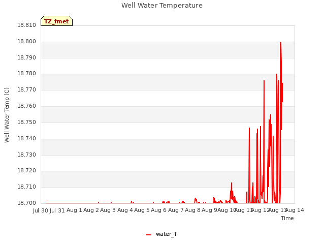 plot of Well Water Temperature