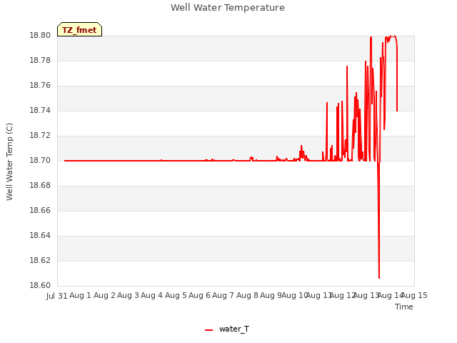 plot of Well Water Temperature