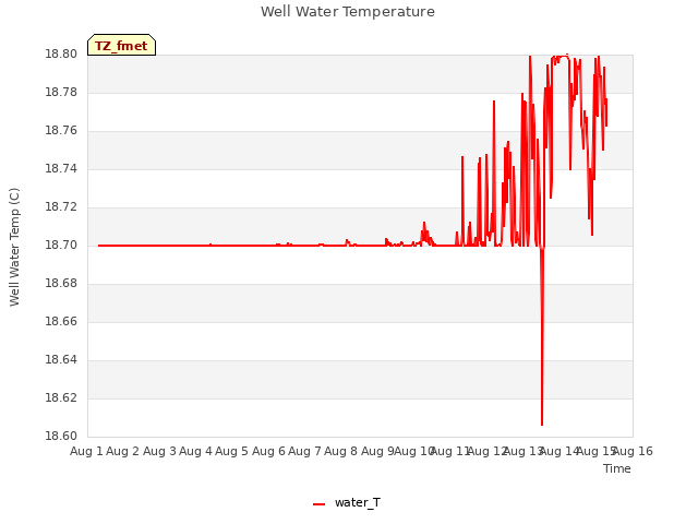 plot of Well Water Temperature