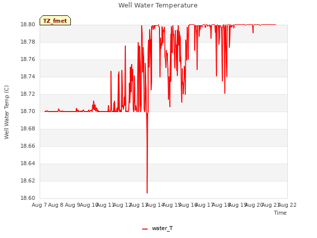 plot of Well Water Temperature