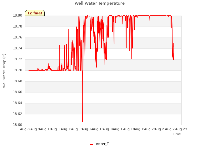 plot of Well Water Temperature