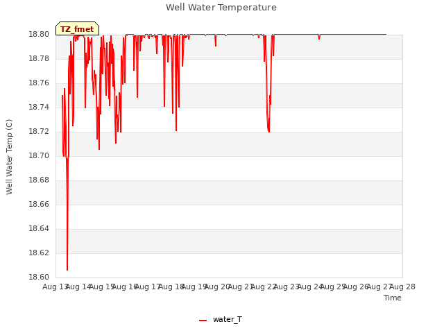 plot of Well Water Temperature