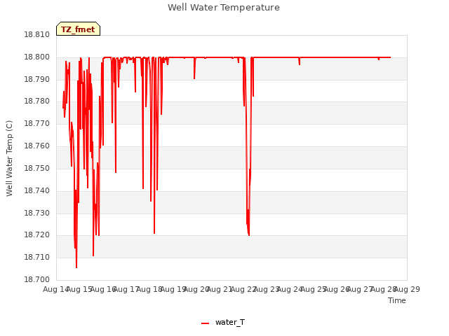 plot of Well Water Temperature