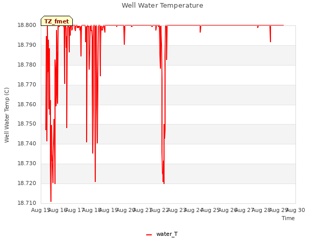 plot of Well Water Temperature