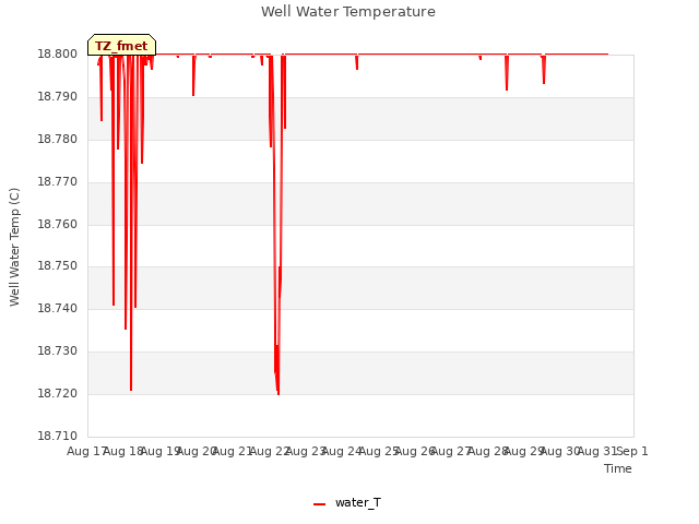 plot of Well Water Temperature