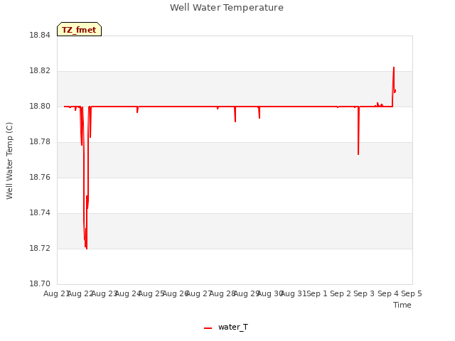 plot of Well Water Temperature