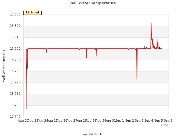 plot of Well Water Temperature